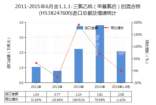 2011-2015年6月含1,1,1-三氯乙烷(甲基氯仿)的混合物(HS38247600)進(jìn)口總額及增速統(tǒng)計 2011-2015年6月含1,1,1-三氯乙烷(甲基氯仿)的混合物(HS38247600)進(jìn)口總額及增速統(tǒng)計